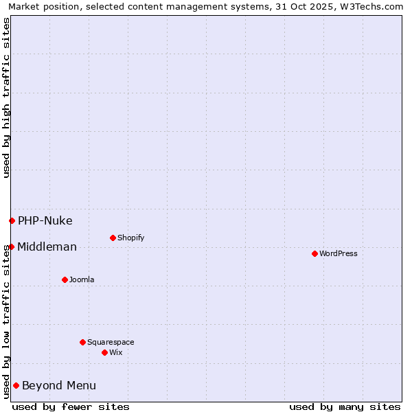 Market position of Beyond Menu vs. PHP-Nuke vs. Middleman