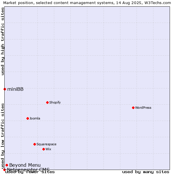Market position of Beyond Menu vs. miniBB vs. Netgenerator CMS