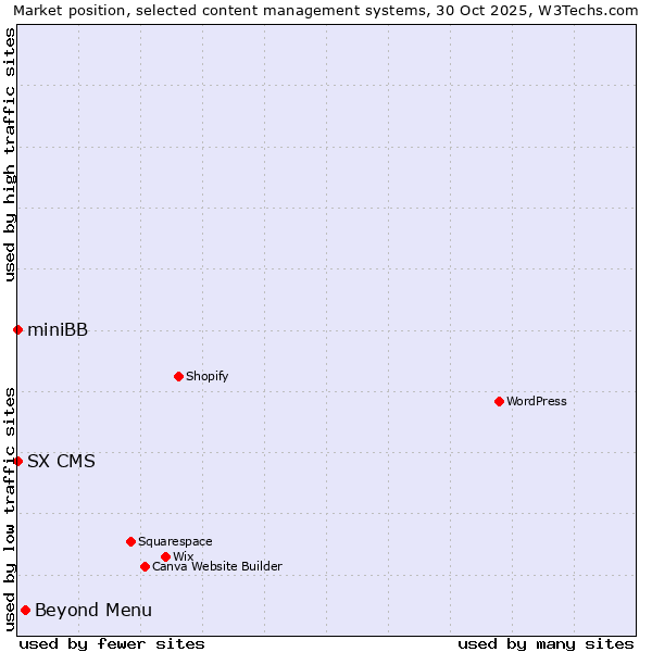 Market position of Beyond Menu vs. SX CMS vs. miniBB