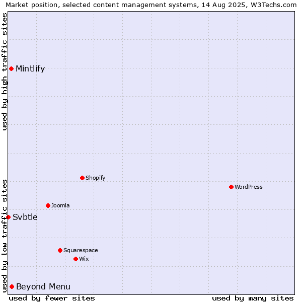 Market position of Beyond Menu vs. Mintlify vs. Svbtle