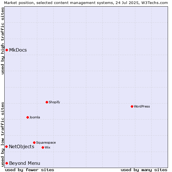 Market position of MkDocs vs. Beyond Menu vs. NetObjects
