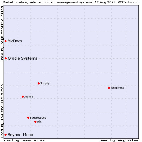 Market position of Oracle Systems vs. MkDocs vs. Beyond Menu