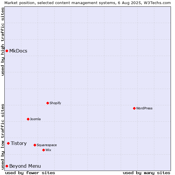 Market position of Tistory vs. MkDocs vs. Beyond Menu