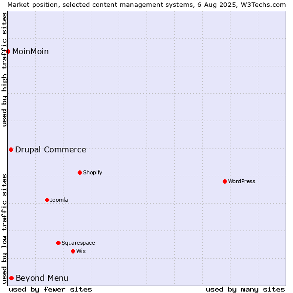 Market position of Beyond Menu vs. Drupal Commerce vs. MoinMoin