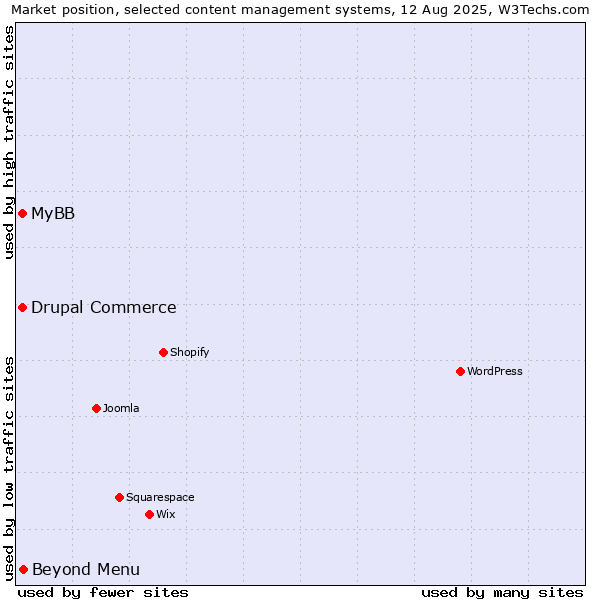 Market position of Beyond Menu vs. MyBB vs. Drupal Commerce