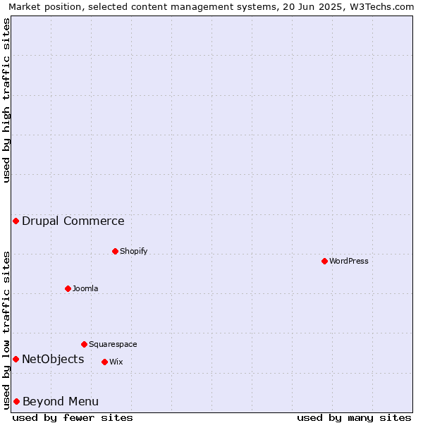Market position of Beyond Menu vs. Drupal Commerce vs. NetObjects