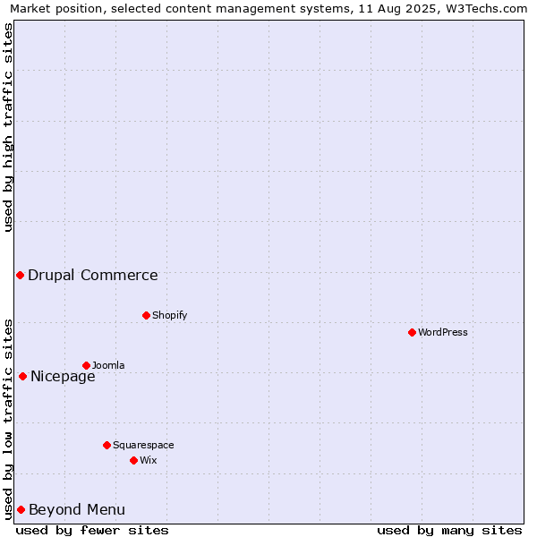 Market position of Nicepage vs. Beyond Menu vs. Drupal Commerce