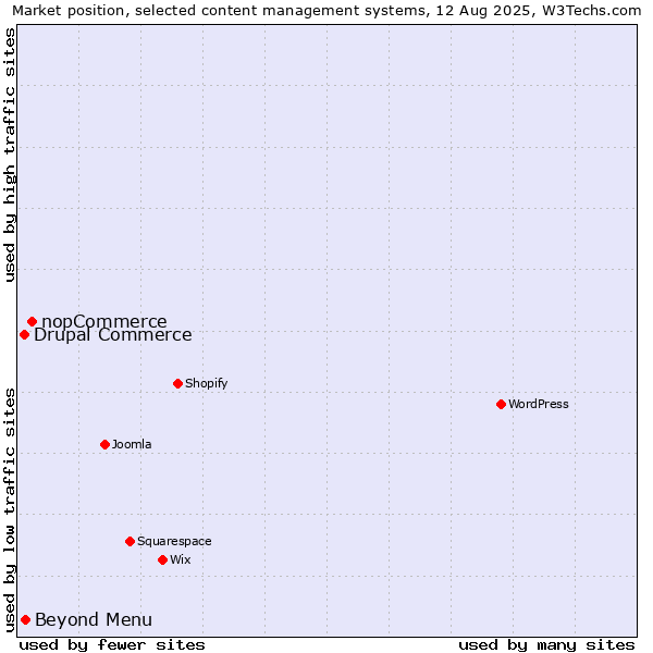 Market position of nopCommerce vs. Beyond Menu vs. Drupal Commerce