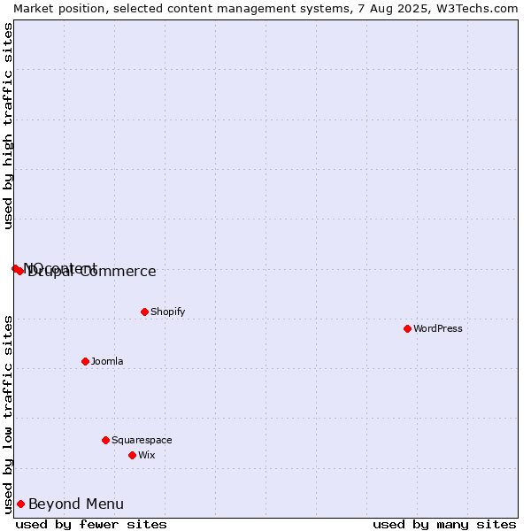 Market position of Beyond Menu vs. Drupal Commerce vs. NQcontent
