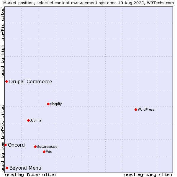 Market position of Beyond Menu vs. Drupal Commerce vs. Oncord