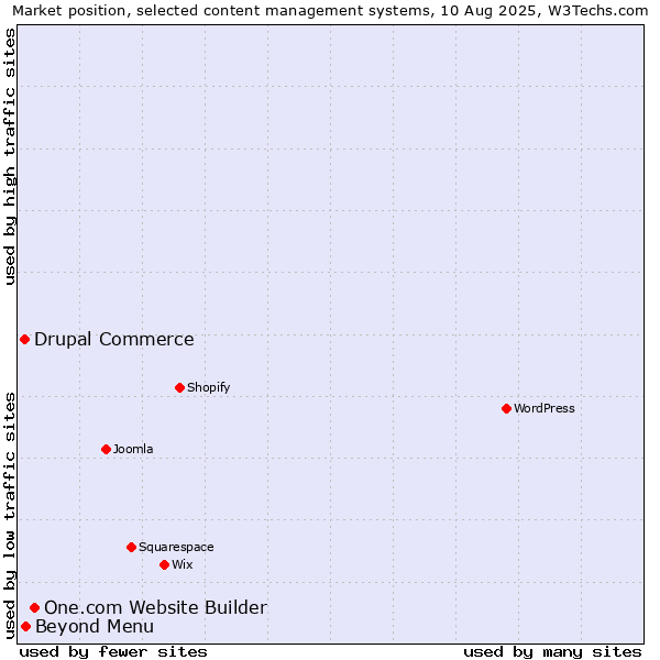 Market position of One.com Website Builder vs. Beyond Menu vs. Drupal Commerce