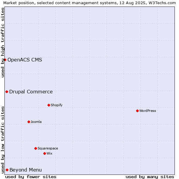 Market position of Beyond Menu vs. Drupal Commerce vs. OpenACS CMS