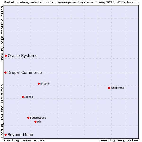 Market position of Oracle Systems vs. Beyond Menu vs. Drupal Commerce