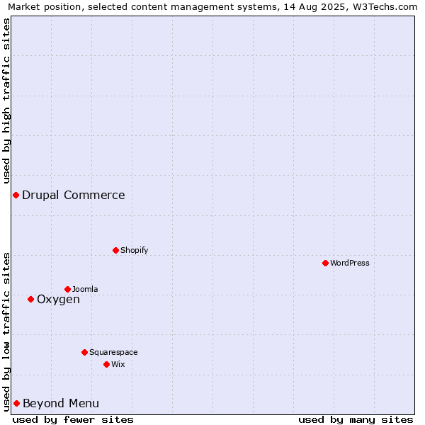 Market position of Oxygen vs. Beyond Menu vs. Drupal Commerce