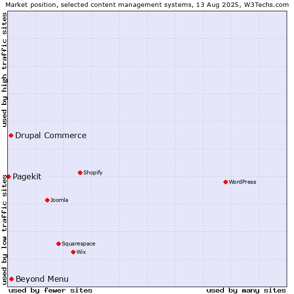 Market position of Beyond Menu vs. Drupal Commerce vs. Pagekit