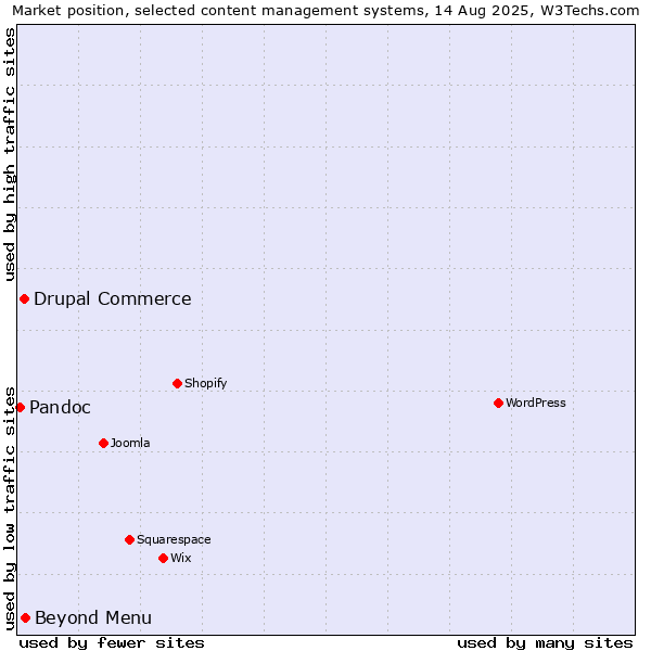 Market position of Beyond Menu vs. Drupal Commerce vs. Pandoc