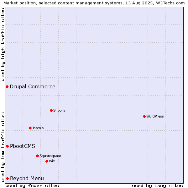 Market position of Beyond Menu vs. PbootCMS vs. Drupal Commerce