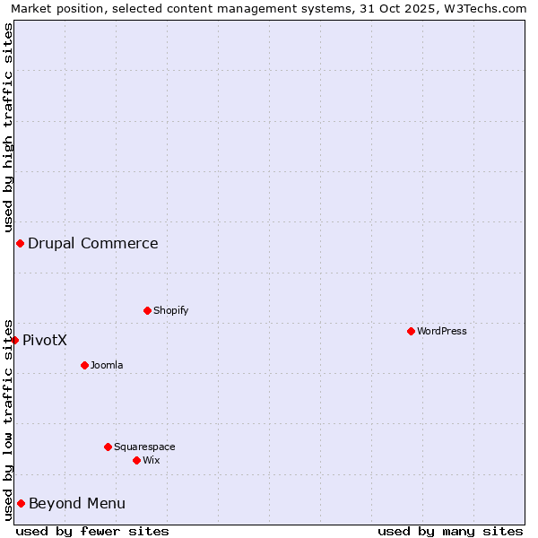 Market position of Beyond Menu vs. Drupal Commerce vs. PivotX