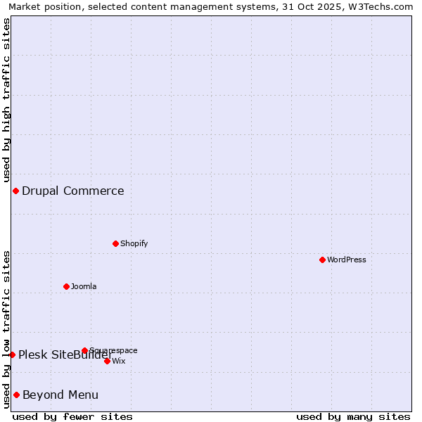 Market position of Beyond Menu vs. Drupal Commerce vs. Plesk SiteBuilder