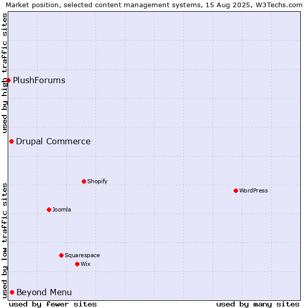 Market position of Beyond Menu vs. Drupal Commerce vs. PlushForums