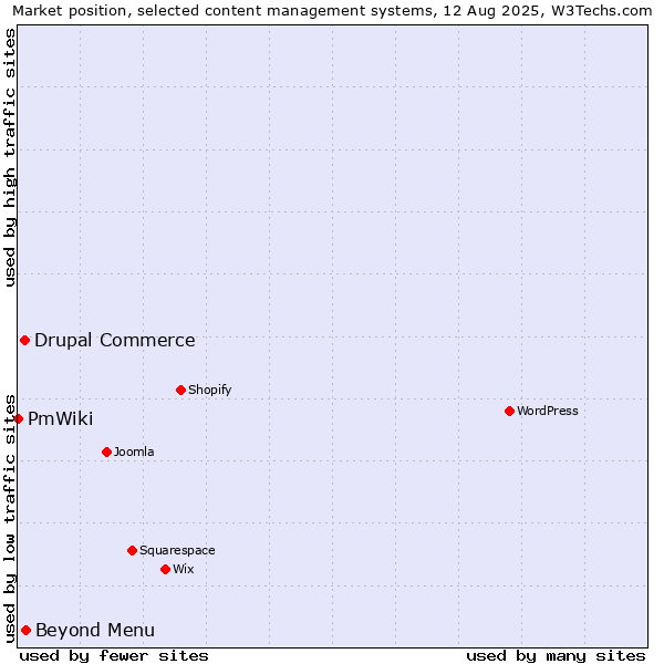 Market position of Beyond Menu vs. Drupal Commerce vs. PmWiki