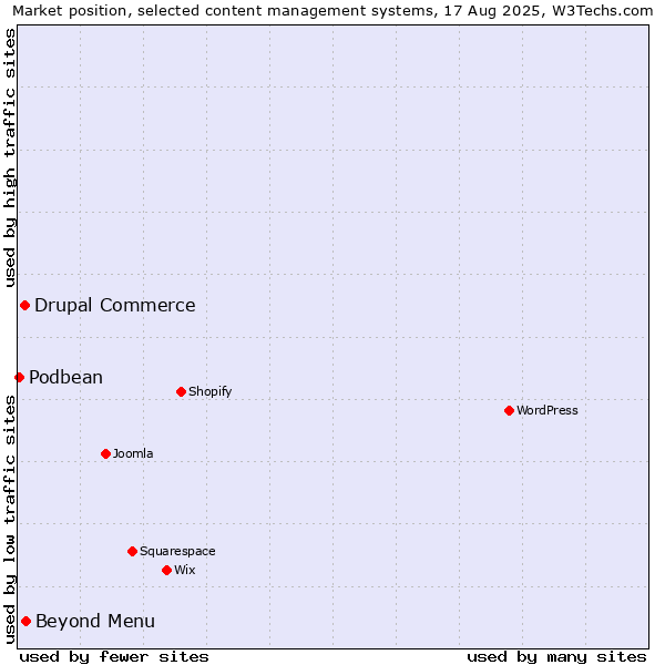 Market position of Beyond Menu vs. Drupal Commerce vs. Podbean