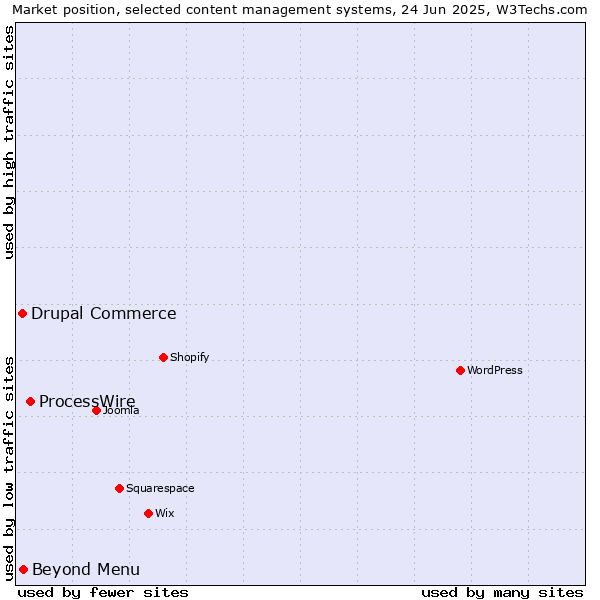 Market position of ProcessWire vs. Beyond Menu vs. Drupal Commerce