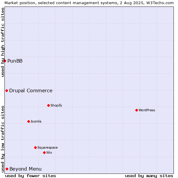 Market position of Beyond Menu vs. Drupal Commerce vs. PunBB