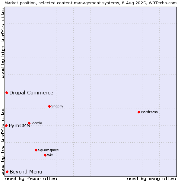 Market position of Beyond Menu vs. Drupal Commerce vs. PyroCMS