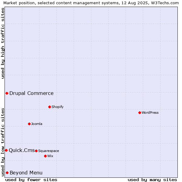 Market position of Beyond Menu vs. Drupal Commerce vs. Quick.Cms