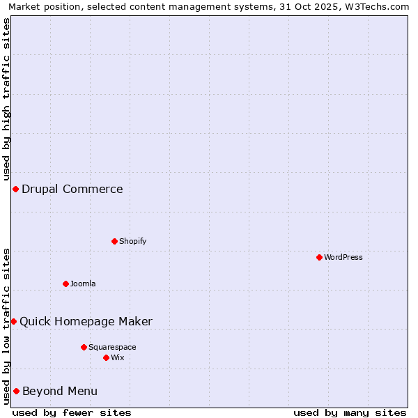 Market position of Beyond Menu vs. Drupal Commerce vs. Quick Homepage Maker