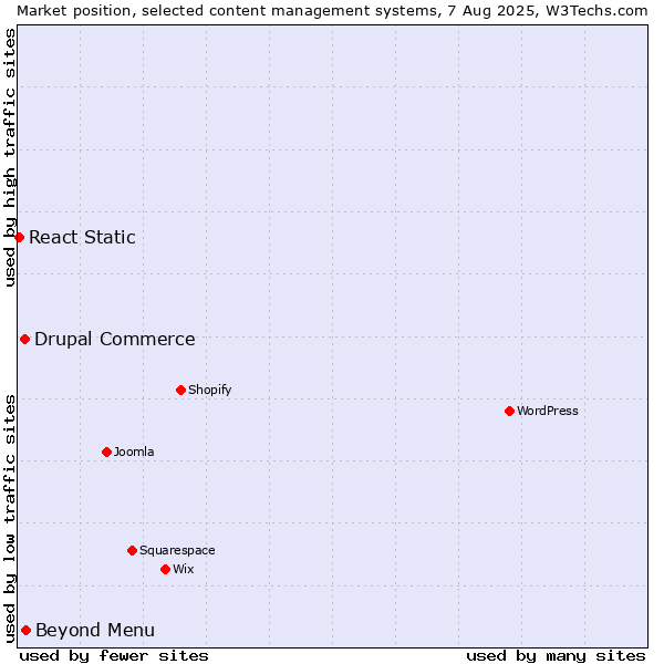 Market position of Beyond Menu vs. Drupal Commerce vs. React Static