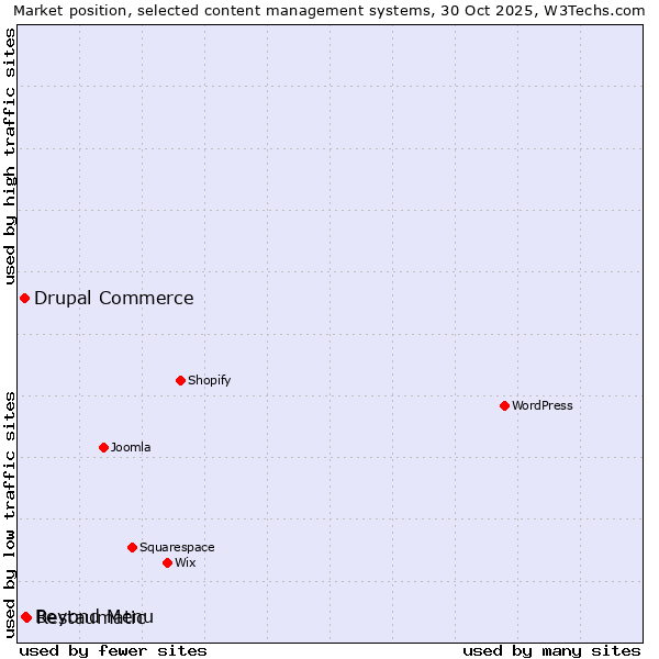 Market position of Restaumatic vs. Beyond Menu vs. Drupal Commerce