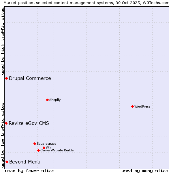 Market position of Beyond Menu vs. Drupal Commerce vs. Revize eGov CMS