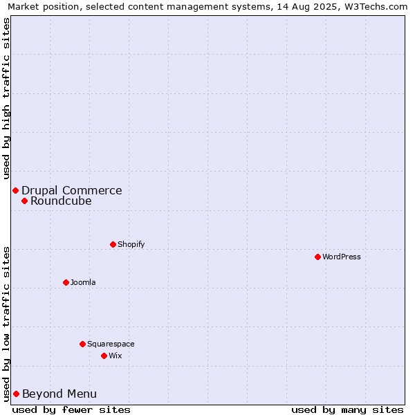 Market position of Roundcube vs. Beyond Menu vs. Drupal Commerce