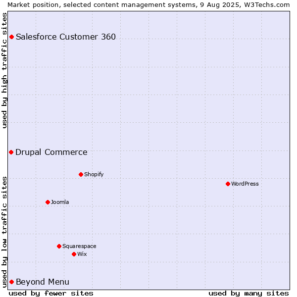 Market position of Beyond Menu vs. Salesforce Customer 360 vs. Drupal Commerce