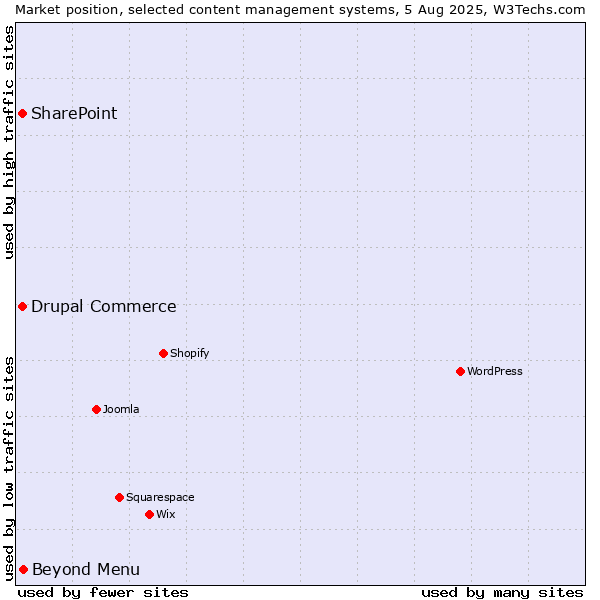 Market position of Beyond Menu vs. SharePoint vs. Drupal Commerce