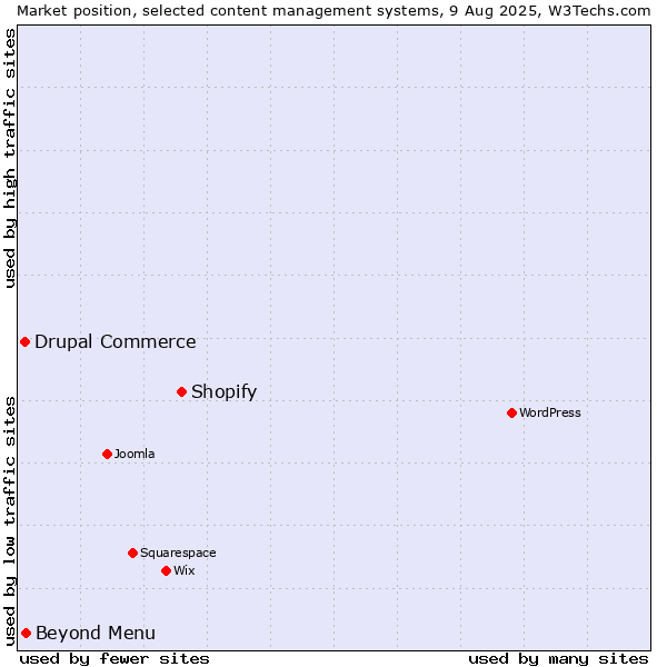 Market position of Shopify vs. Beyond Menu vs. Drupal Commerce
