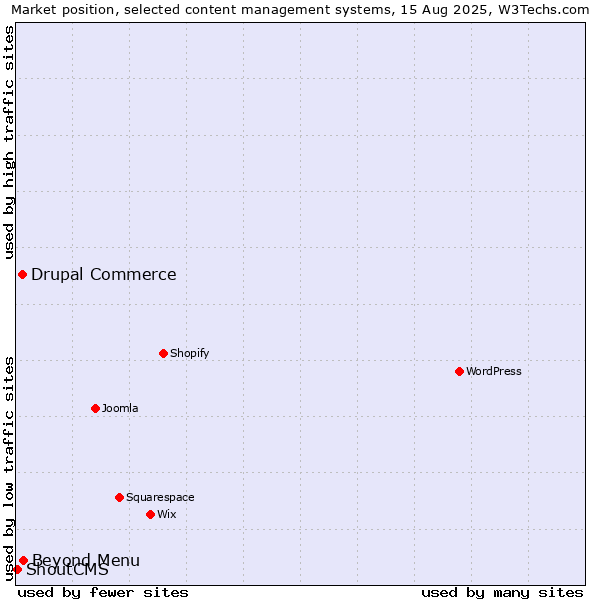 Market position of Beyond Menu vs. Drupal Commerce vs. ShoutCMS
