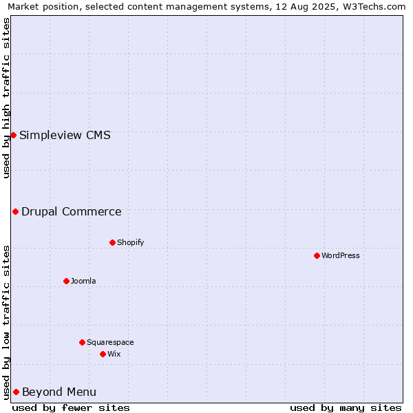 Market position of Beyond Menu vs. Drupal Commerce vs. Simpleview CMS