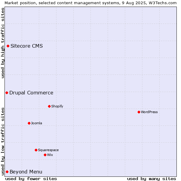 Market position of Sitecore CMS vs. Beyond Menu vs. Drupal Commerce