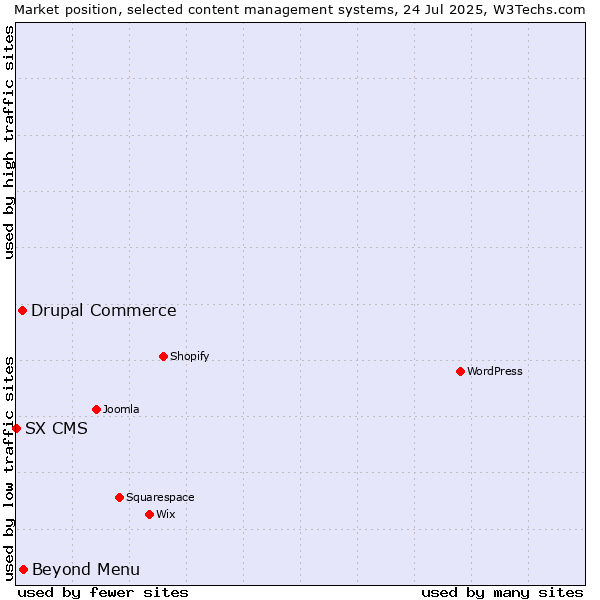 Market position of Beyond Menu vs. Drupal Commerce vs. SX CMS
