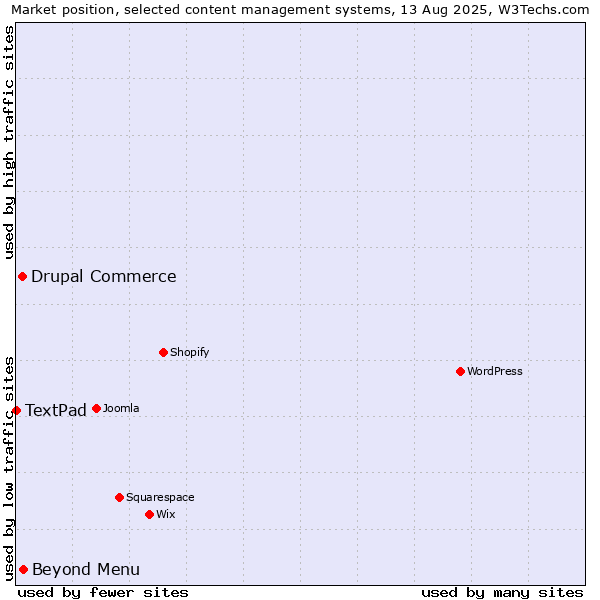 Market position of Beyond Menu vs. Drupal Commerce vs. TextPad