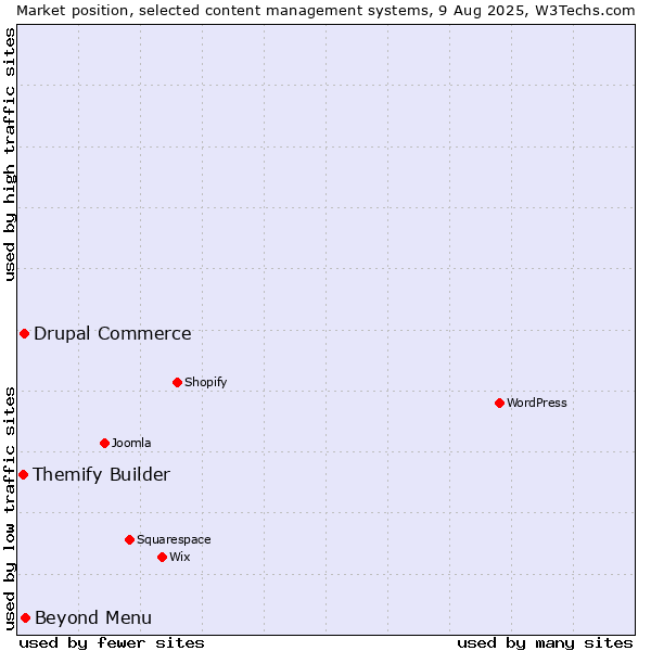 Market position of Beyond Menu vs. Drupal Commerce vs. Themify Builder