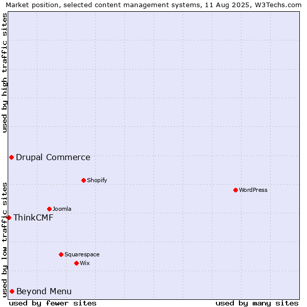 Market position of Beyond Menu vs. Drupal Commerce vs. ThinkCMF