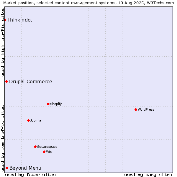 Market position of Beyond Menu vs. Drupal Commerce vs. Thinkindot