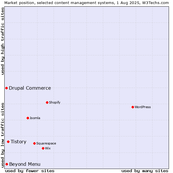 Market position of Tistory vs. Beyond Menu vs. Drupal Commerce