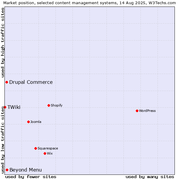 Market position of Beyond Menu vs. Drupal Commerce vs. TWiki