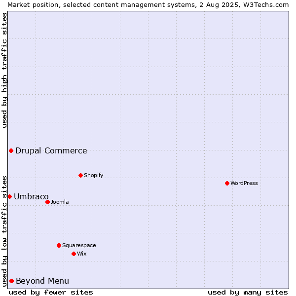 Market position of Beyond Menu vs. Drupal Commerce vs. Umbraco