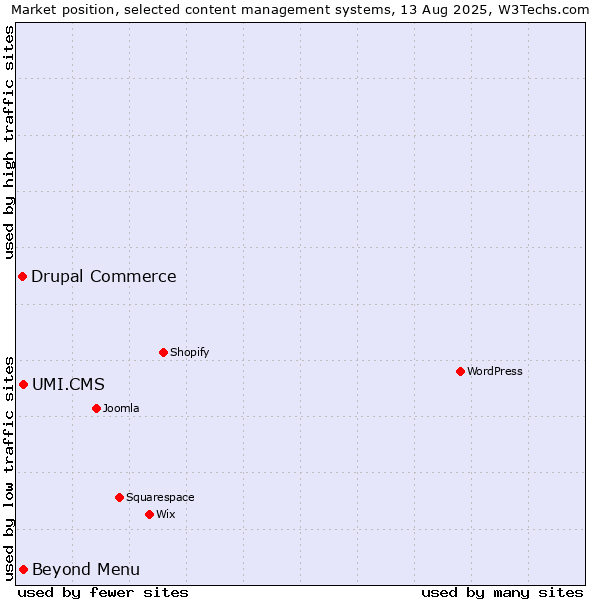 Market position of UMI.CMS vs. Beyond Menu vs. Drupal Commerce